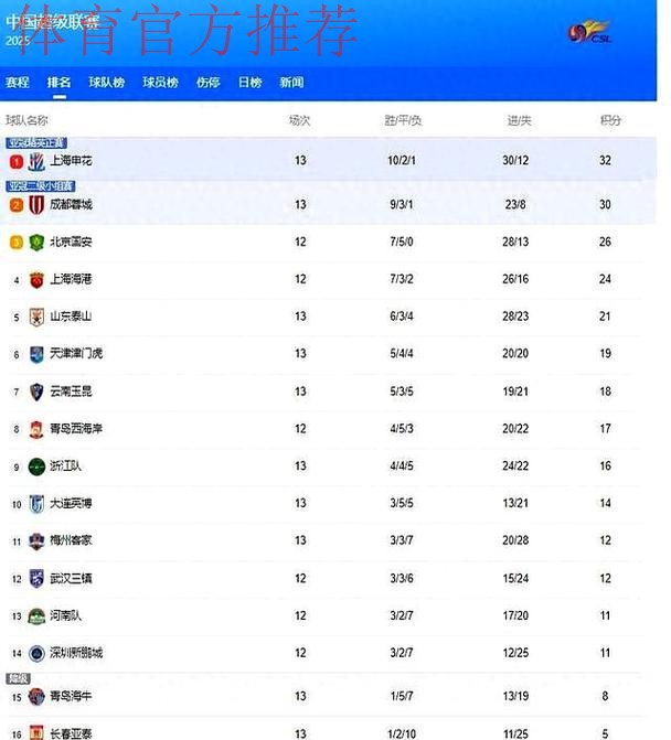 2019-2020五超联赛第十三轮综述 2019-2020五超联赛第十三轮综述